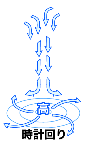 高気圧は時計回り