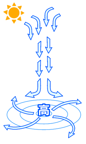 高気圧は晴れる