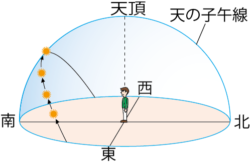 【中学理科】太陽の日周運動(1日の動き)について解説!