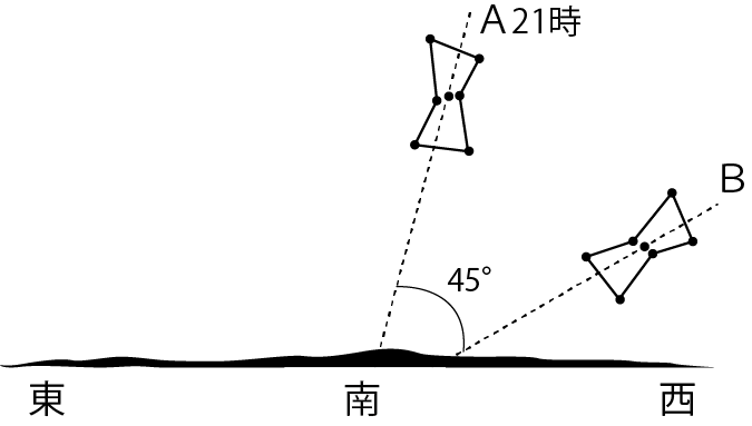 オリオン座の星の動き