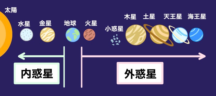 内惑星と外惑星(月なし