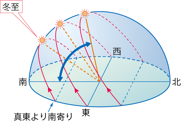 冬至の太陽の動き