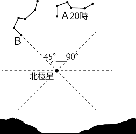 北斗七星の動き