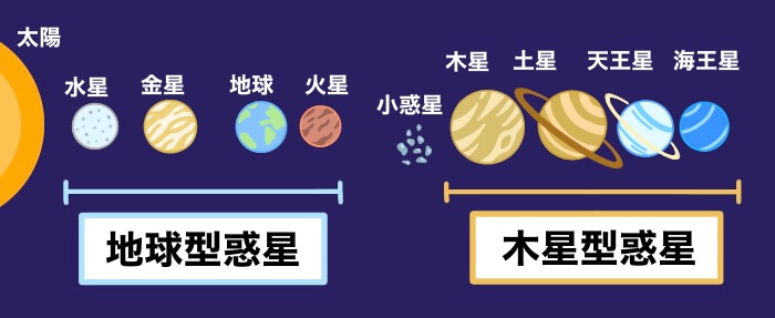 地球型惑星と木星型惑星(月なし