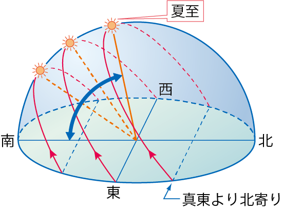 夏至の太陽の動き