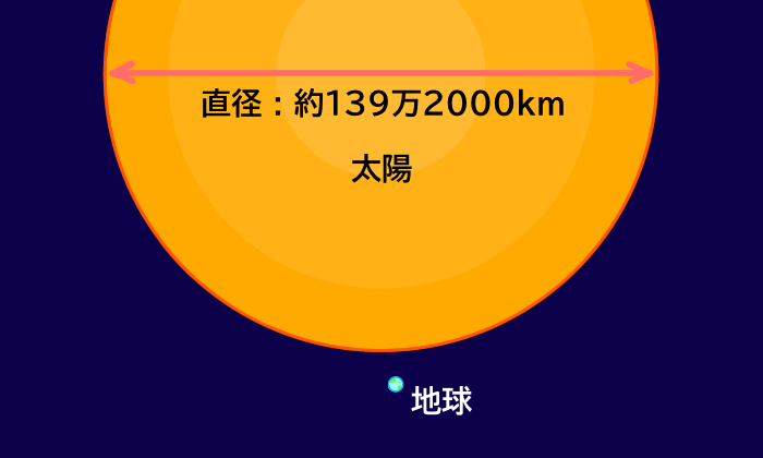 太陽と地球の大きさの違い