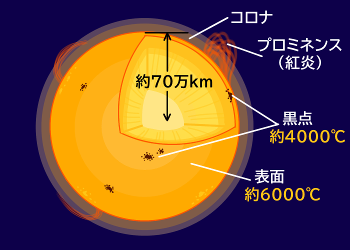 太陽のすがた