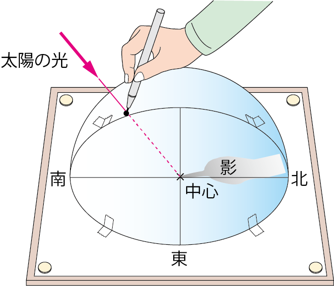 太陽の動きの記録方法