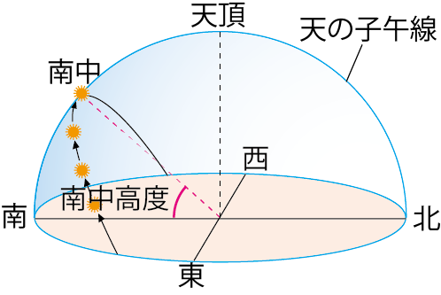 太陽の日周運動