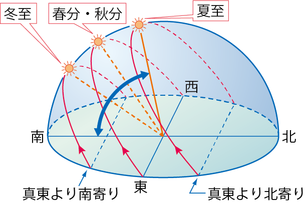 季節ごとの太陽の動き