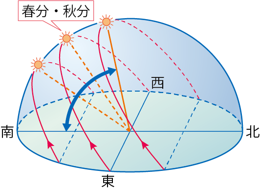 春分と秋分の太陽の動き