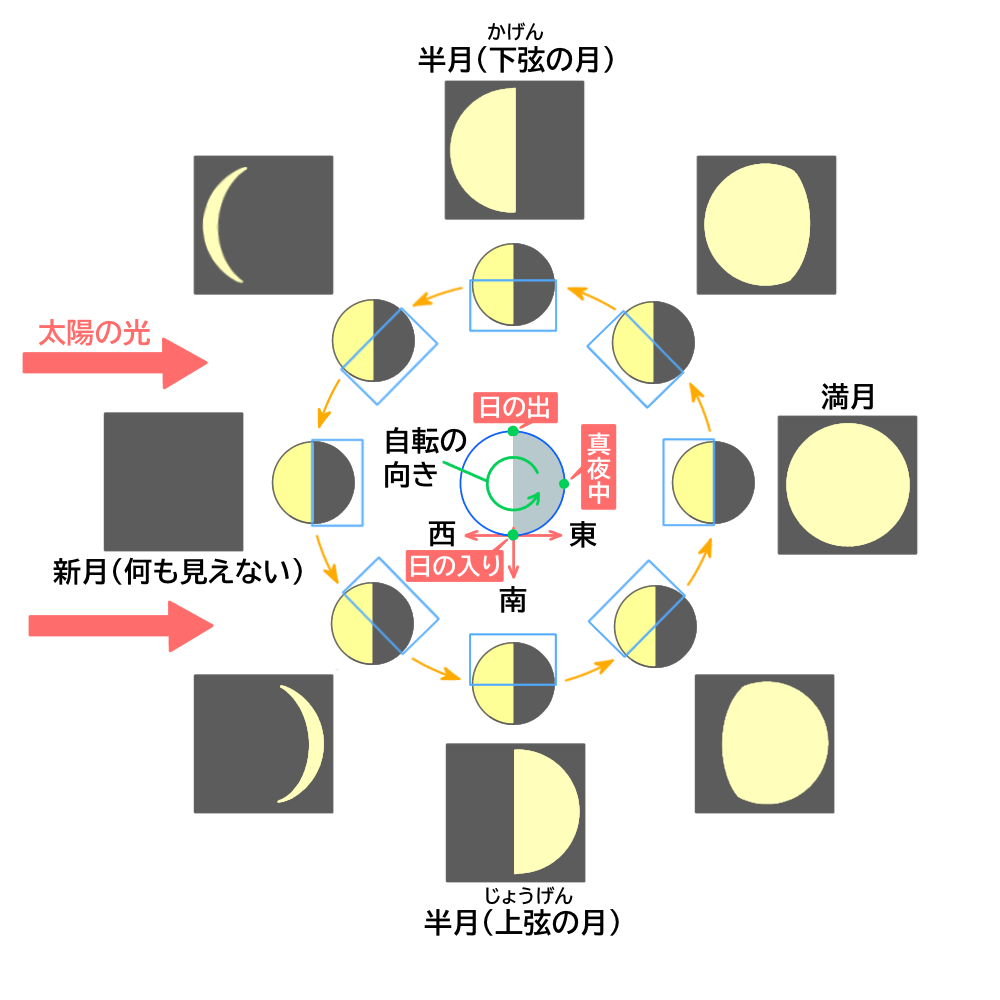 月の満ち欠け