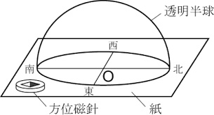 紙と透明半球