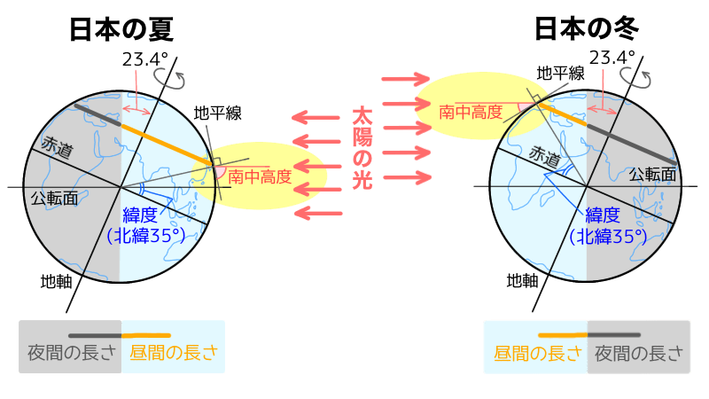 【中学理科】太陽の年周運動と季節の変化について解説!