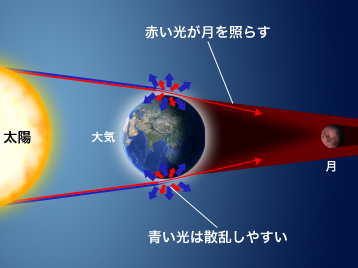 月食で赤く見える理由