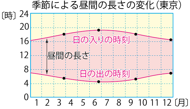 季節による昼間の長さの変化