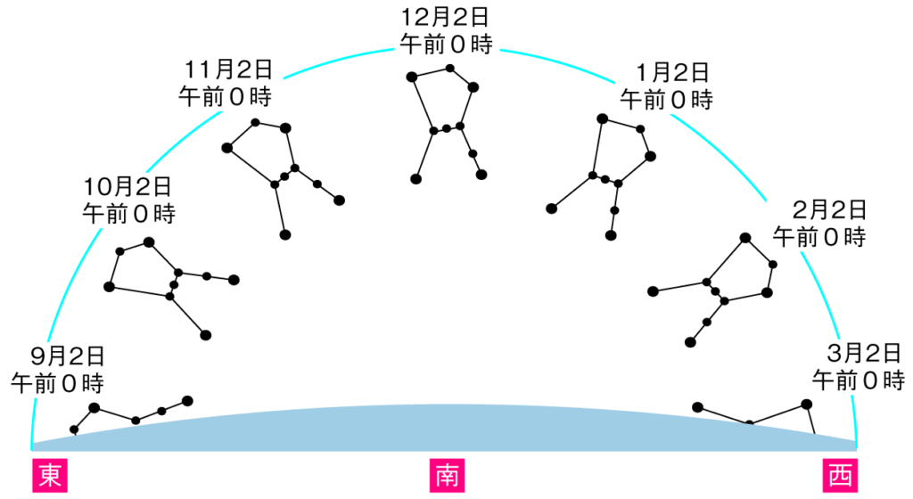 オリオン座の年周運動