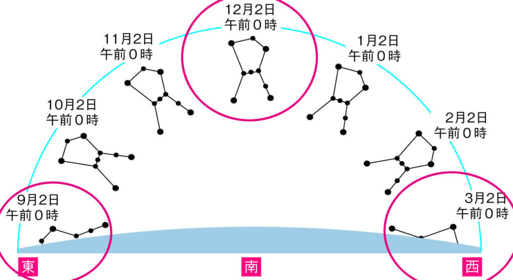 オリオン座の秋冬春