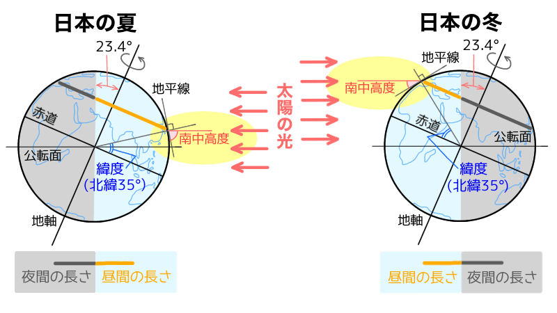 南中高度に注目