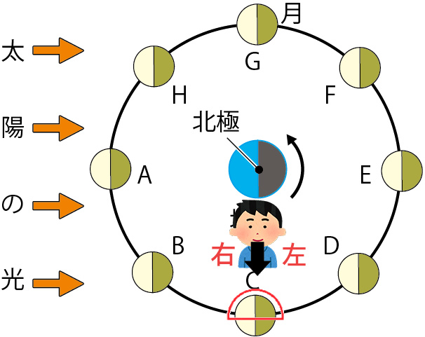 右と左に注意