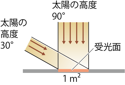 同じ受講面に当たる光の量