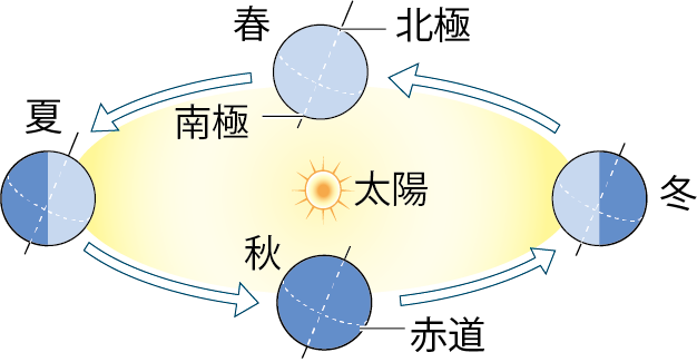 地球の公転