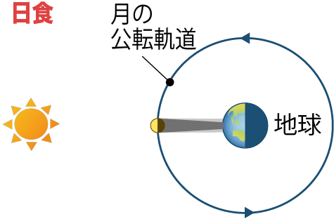 太陽と月が一直線に並ぶ