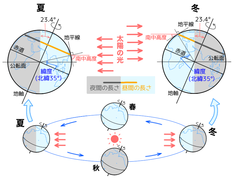 太陽の一年の動き(全体)