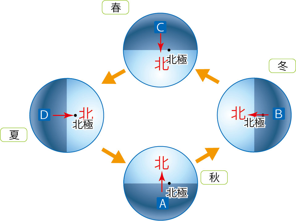 季節ごとの北