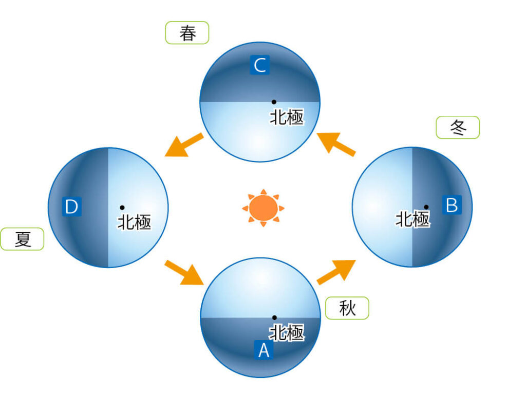 季節ごとの地球の位置