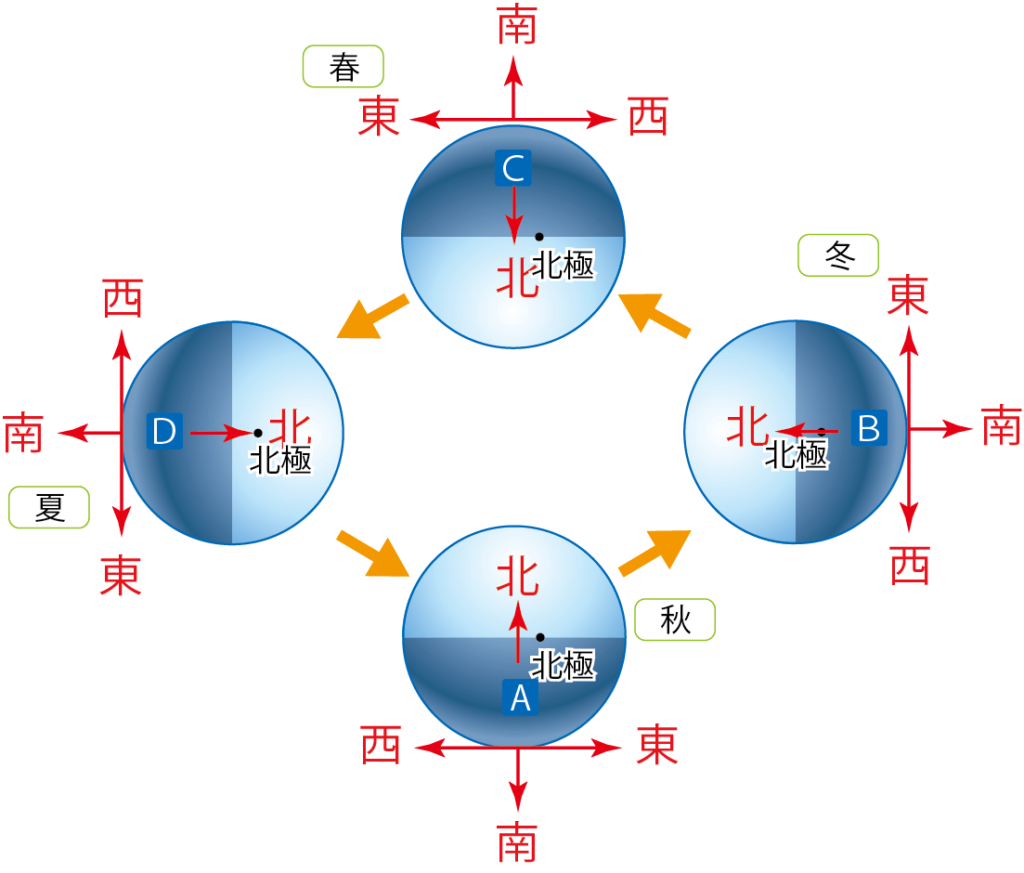 季節ごとの東西南北