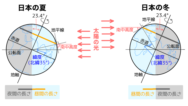 昼夜の長さの比較