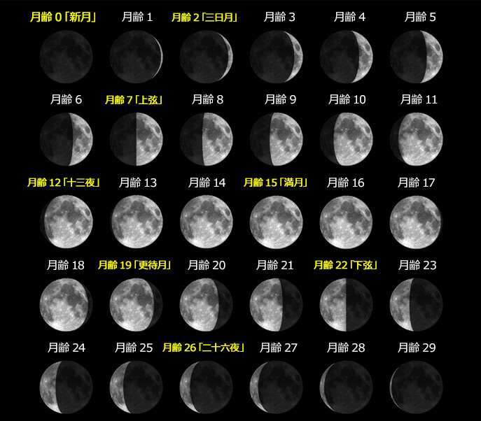 月の満ち欠け