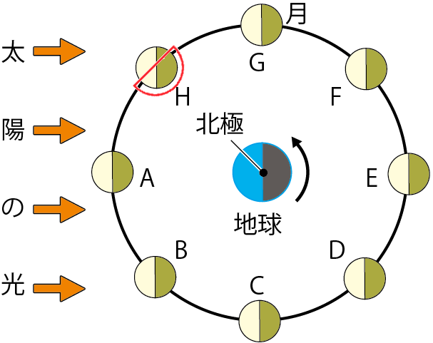 月の見え方H