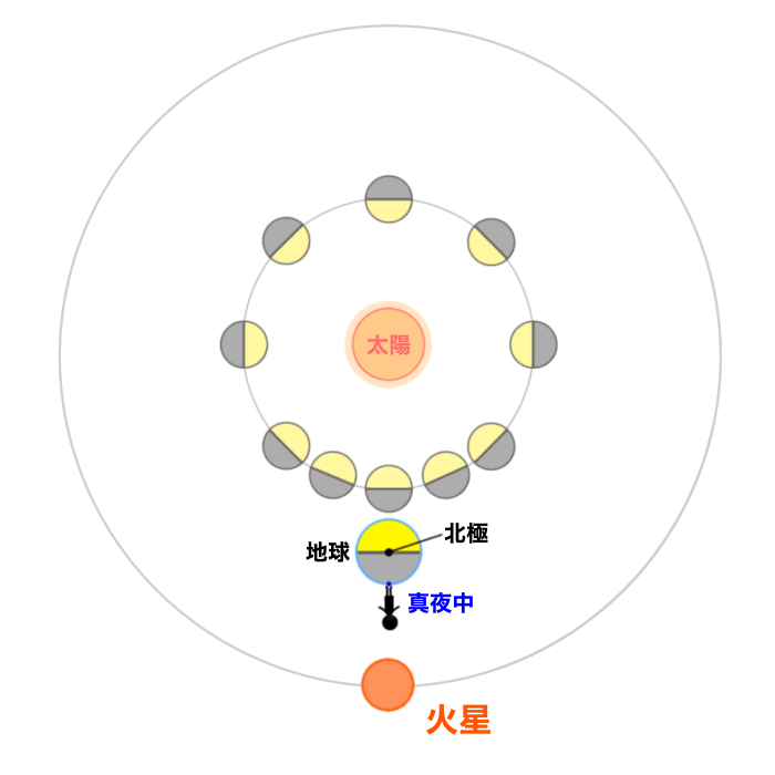 金星と火星の位置関係