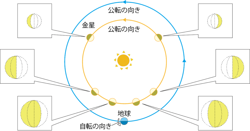 金星の見え方