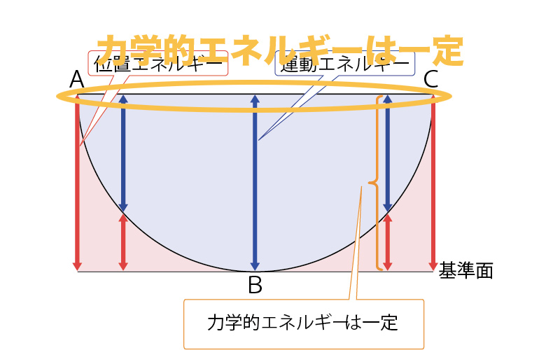 力学的エネルギーは一定