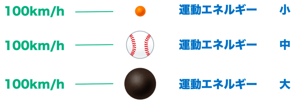 質量による運動エネルギーの変化