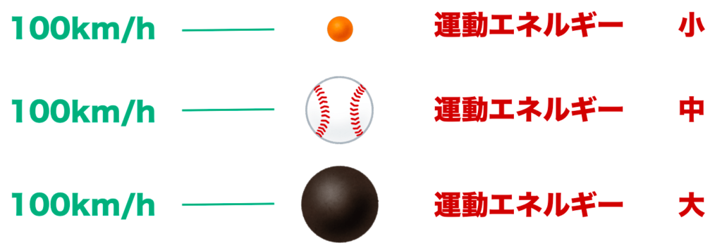 質量による運動エネルギーの変化