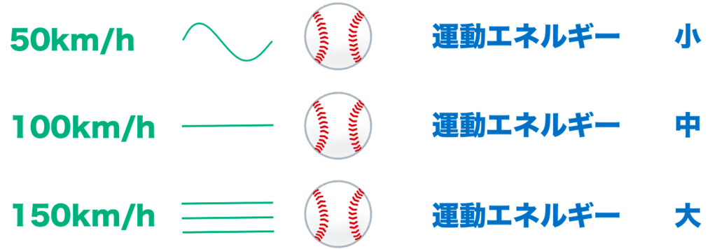 速さによる運動エネルギーの変改