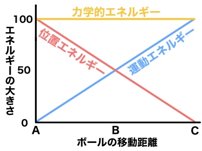 エネルギーの変化