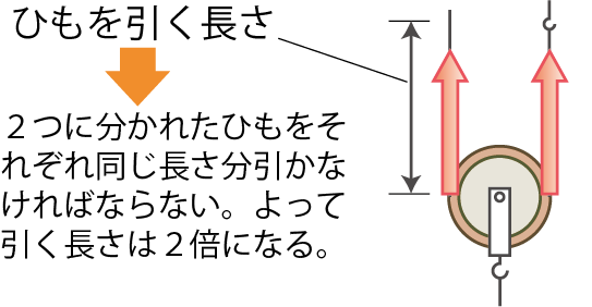 動滑車はひもを引く長さが２倍