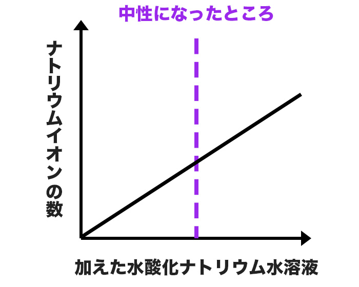 ナトリウムイオンの数