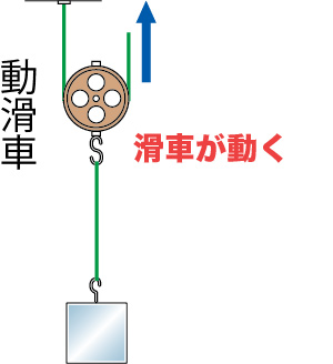 動滑車のしくみ