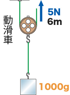 動滑車を使ったときの仕事