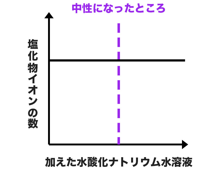 塩化物イオンの数