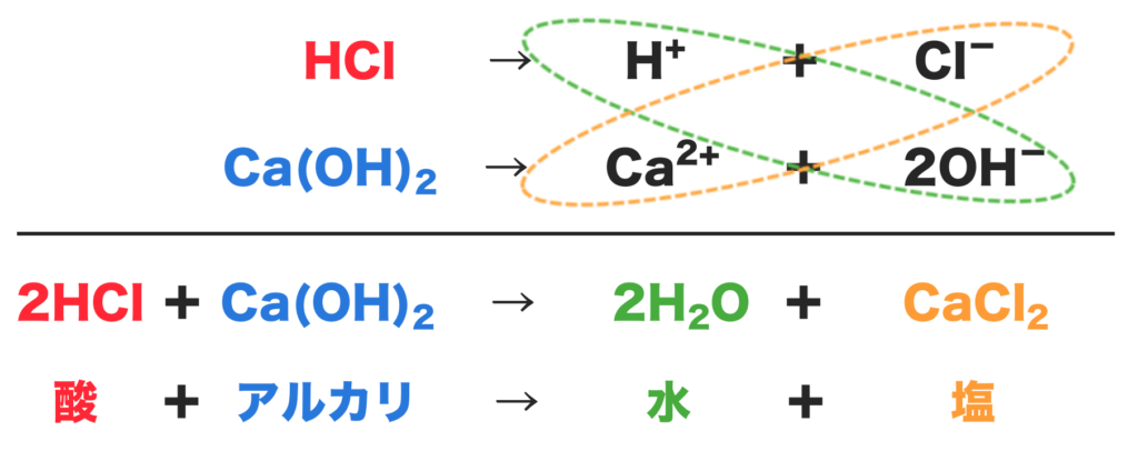 塩酸と水酸化カルシウムの中和