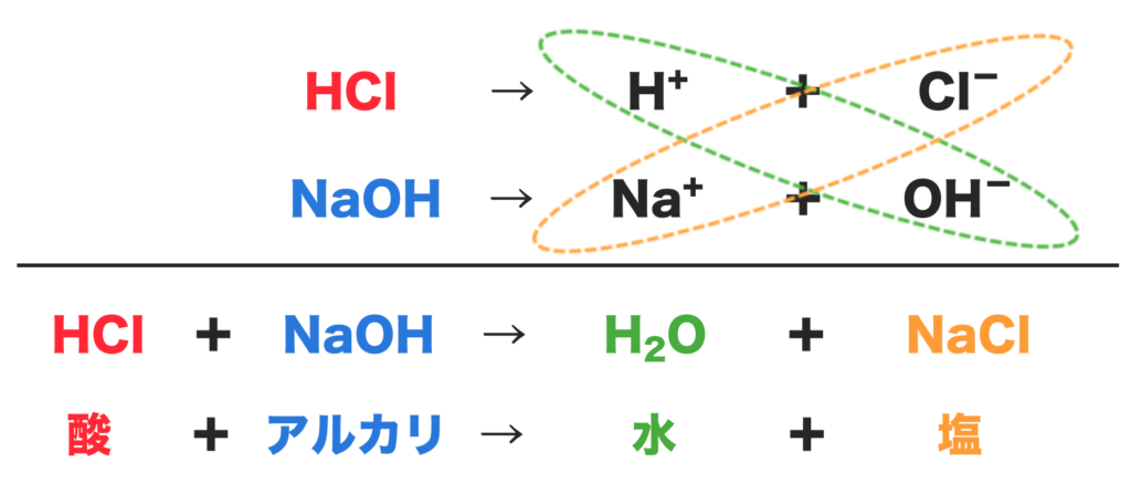 塩酸と水酸化ナトリウムの中和