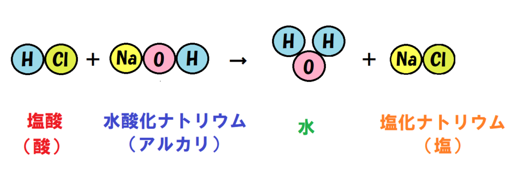 塩酸と水酸化ナトリウムの中和