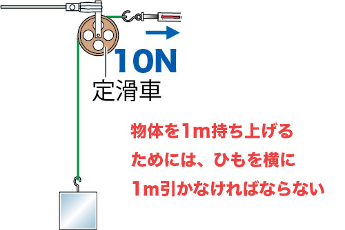 定滑車のしくみ